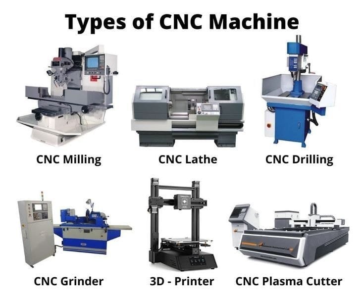 Examples of CNC machines including CNC milling, CNC lathe, CNC drilling, CNC grinding, 3D printer, and CNC plasma cutter.