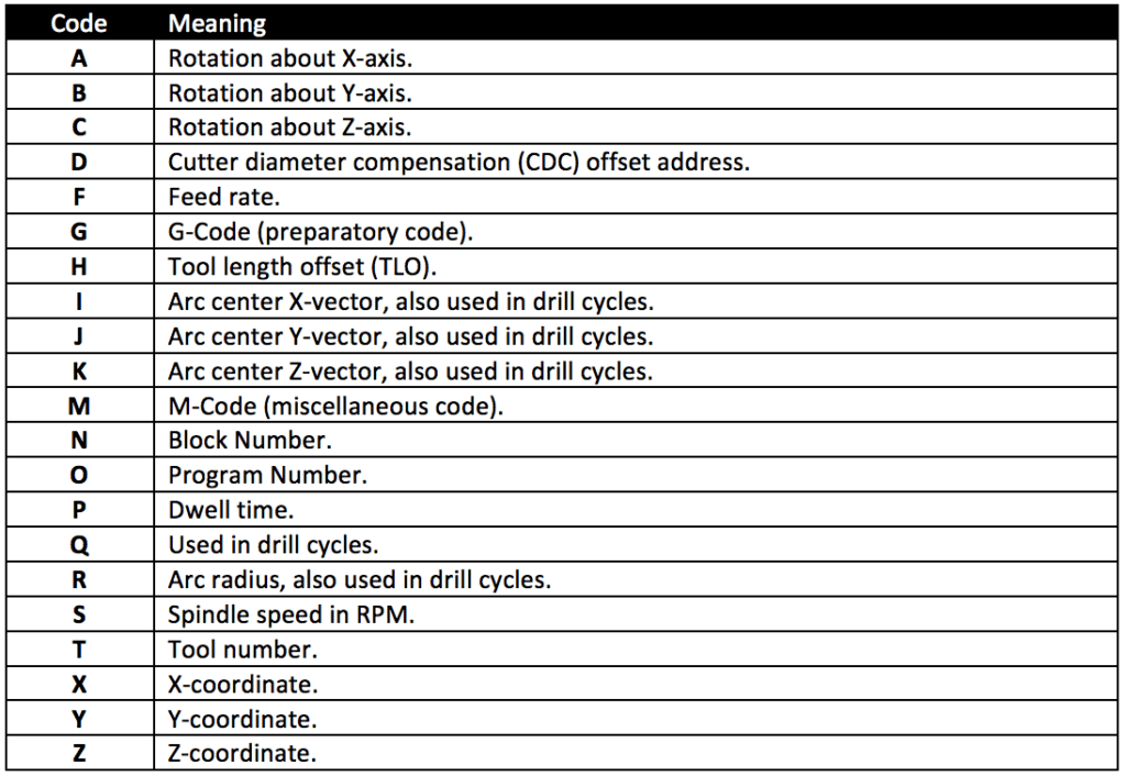 Reference table explaining the meanings of letters used in CNC programming codes like G, M, and X.
