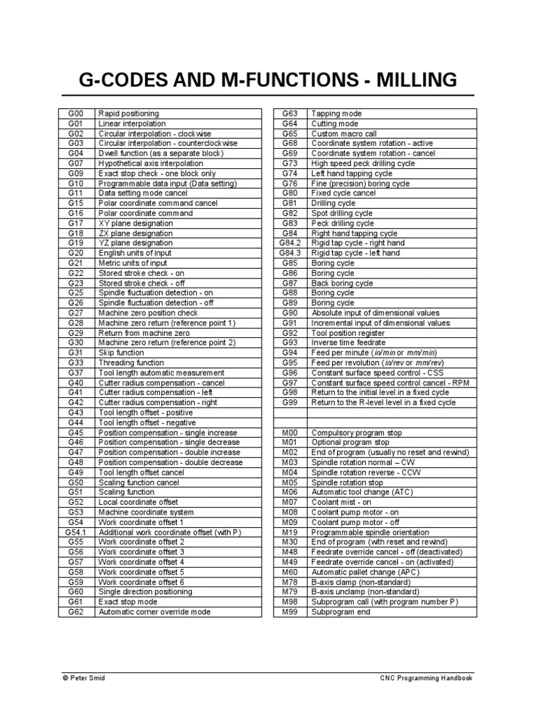 Comprehensive chart listing G and M codes for CNC milling operations and functions.