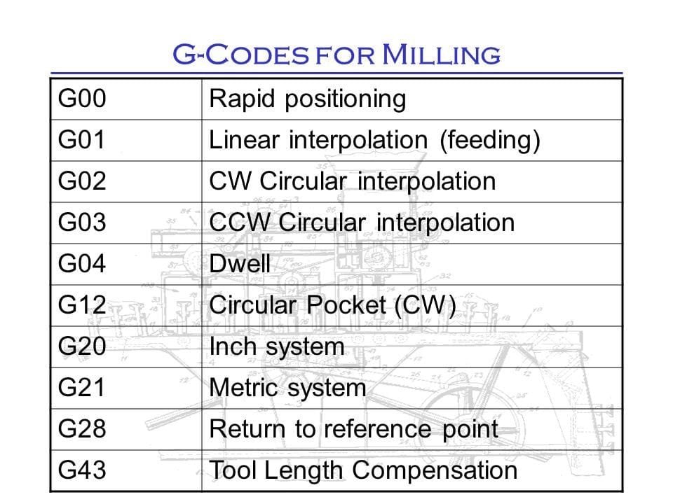 Summary table of common G codes used for CNC milling machine movements and commands.