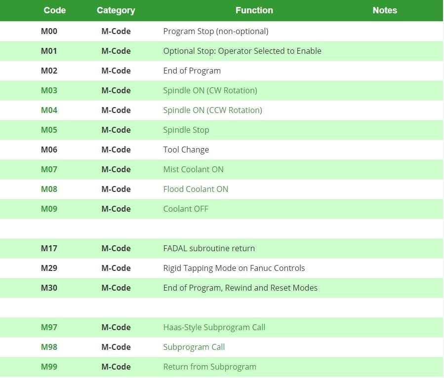 Table showing M code functions used in CNC machining for controlling machine operations.