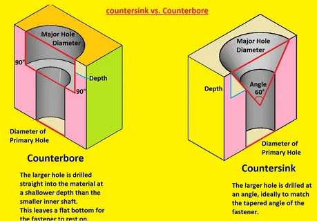Diagram showing the differences between countersink and counterbore hole types