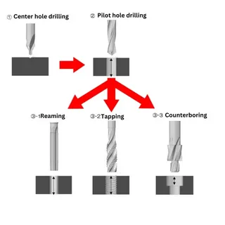 Drilling process flow showing center drilling, pilot drilling, tapping, reaming, and counterboring