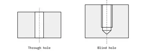 Cross-section view comparing through hole and blind hole geometries